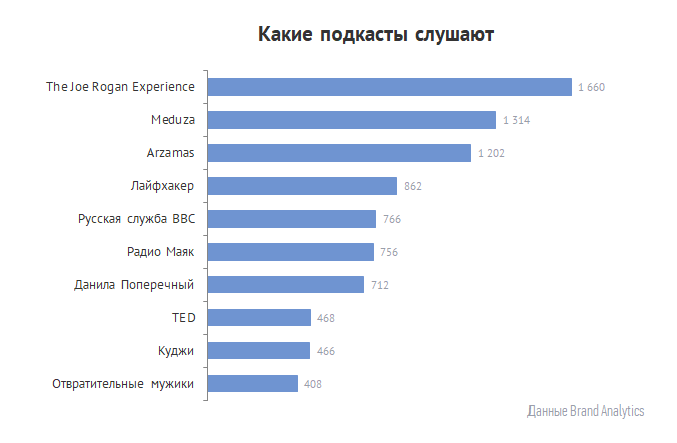 Какие подкасты слушают Какие подкасты слушают